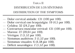 sintomas Latigazo cervical