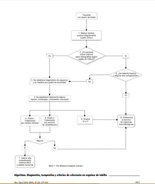 Algoritmo Regla Ottawa radiografía tobillo